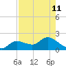 Matlacha tide chart for Wednesday, August 11, 2021