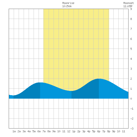 Matlacha tide chart for Thursday, August 12, 2021