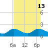 Matlacha tide chart for Friday, August 13, 2021