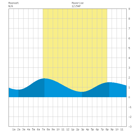 Matlacha tide chart for Saturday, August 14, 2021