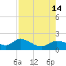 Matlacha tide chart for Saturday, August 14, 2021