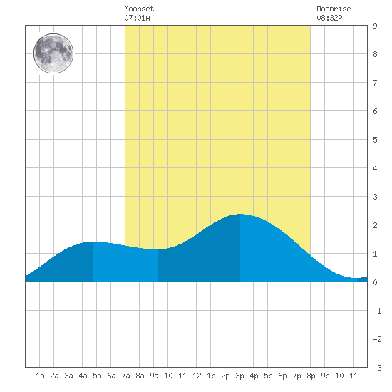 Matlacha tide chart for Sunday, August 22, 2021
