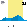 Matlacha tide chart for Sunday, August 22, 2021