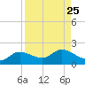 Matlacha tide chart for Wednesday, August 25, 2021