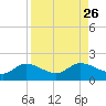 Matlacha tide chart for Thursday, August 26, 2021