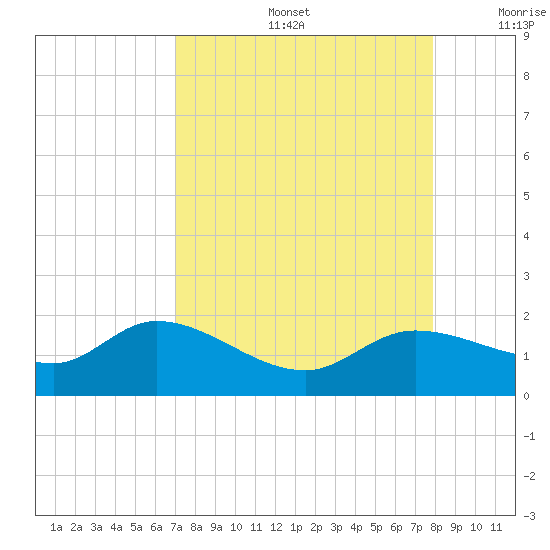 Matlacha tide chart for Friday, August 27, 2021