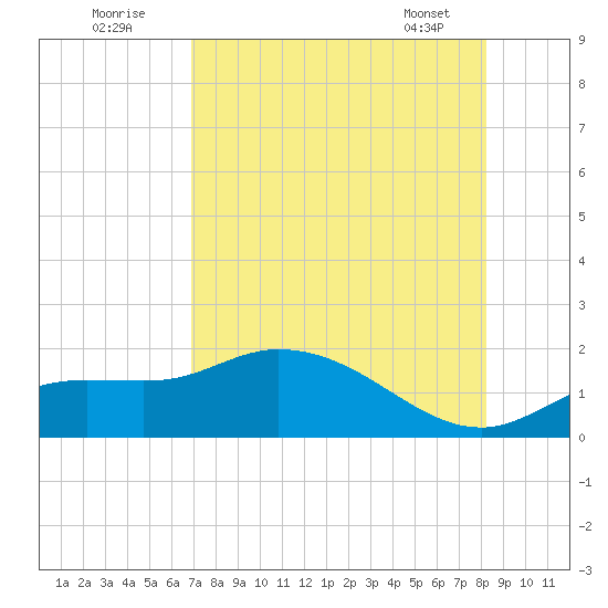 Matlacha tide chart for Tuesday, August 3, 2021