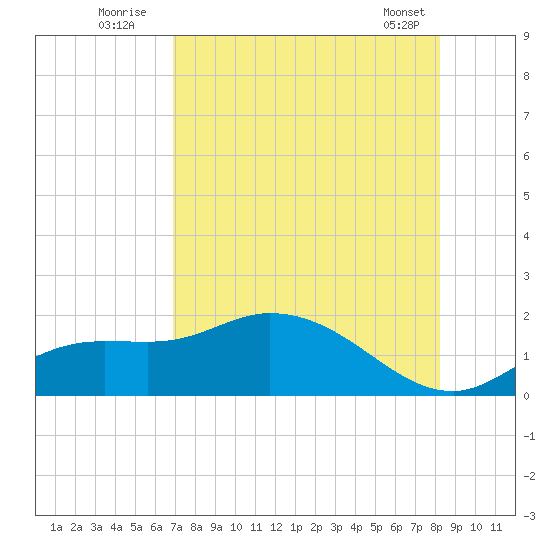Matlacha tide chart for Wednesday, August 4, 2021