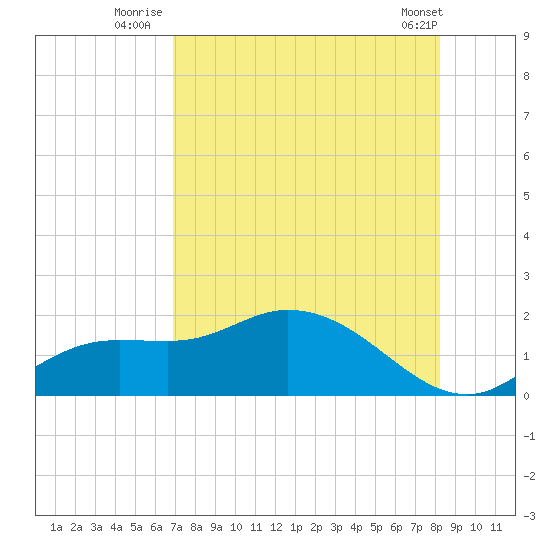 Matlacha tide chart for Thursday, August 5, 2021
