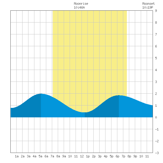 Matlacha tide chart for Friday, September 10, 2021