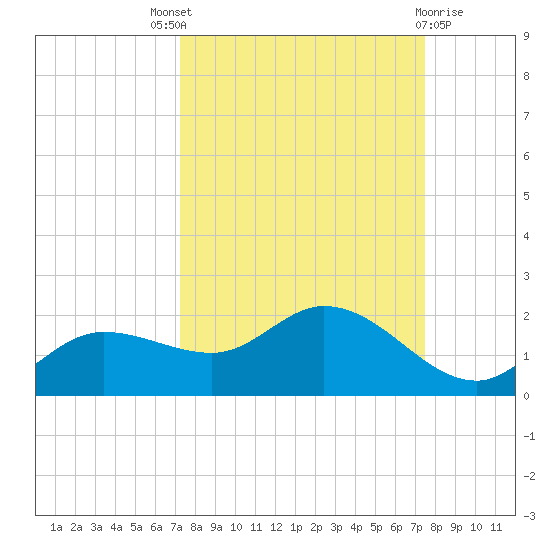 Matlacha tide chart for Sunday, September 19, 2021