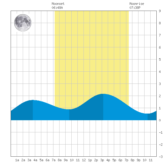Matlacha tide chart for Monday, September 20, 2021