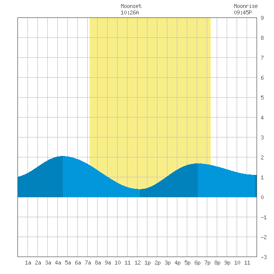 Matlacha tide chart for Friday, September 24, 2021