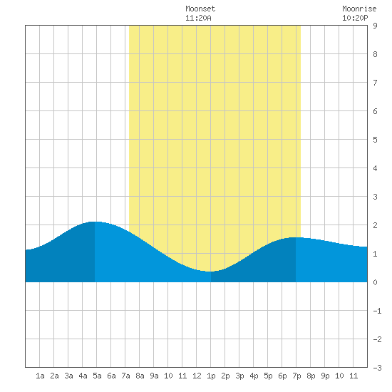 Matlacha tide chart for Saturday, September 25, 2021