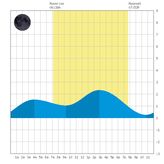 Matlacha tide chart for Monday, September 6, 2021
