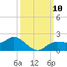 Matlacha tide chart for Sunday, October 10, 2021