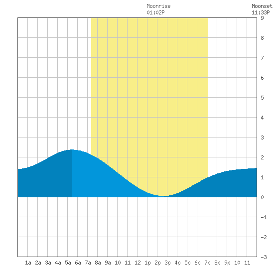 Matlacha tide chart for Monday, October 11, 2021