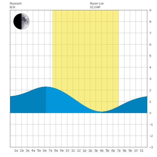 Matlacha tide chart for Tuesday, October 12, 2021