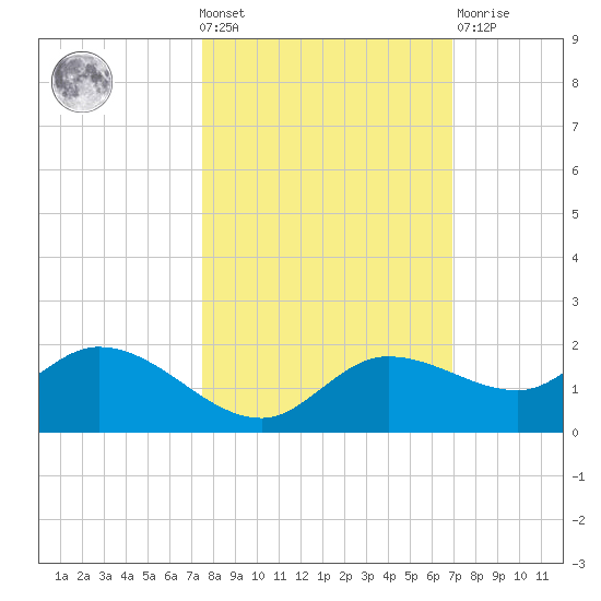 Matlacha tide chart for Wednesday, October 20, 2021