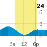 Matlacha tide chart for Sunday, October 24, 2021