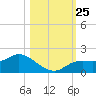 Matlacha tide chart for Monday, October 25, 2021