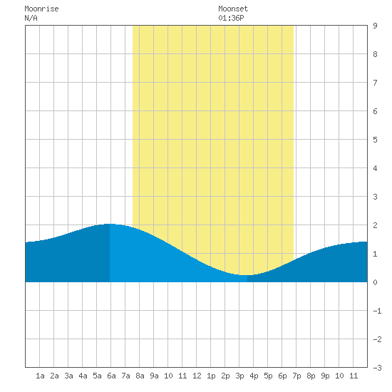 Matlacha tide chart for Wednesday, October 27, 2021