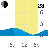 Matlacha tide chart for Thursday, October 28, 2021