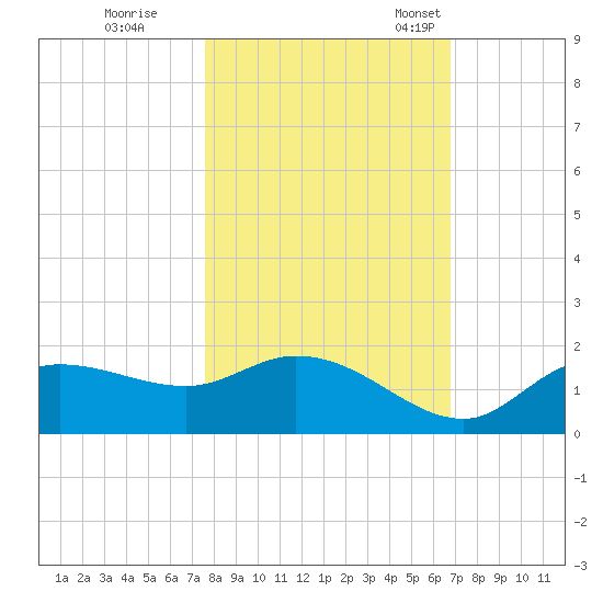 Matlacha tide chart for Sunday, October 31, 2021