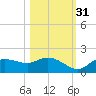 Matlacha tide chart for Sunday, October 31, 2021