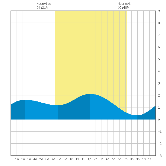 Matlacha tide chart for Sunday, October 3, 2021