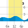Matlacha tide chart for Sunday, October 3, 2021