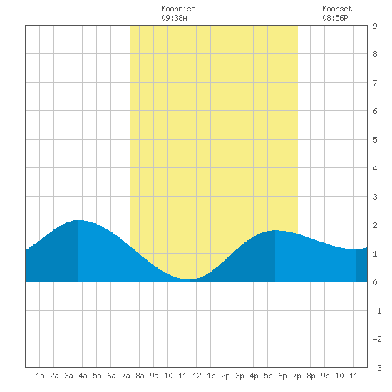 Matlacha tide chart for Friday, October 8, 2021