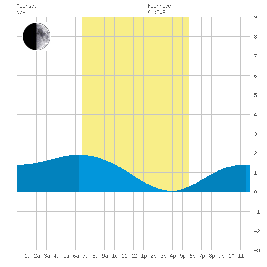 Matlacha tide chart for Thursday, November 11, 2021