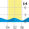 Matlacha tide chart for Sunday, November 14, 2021