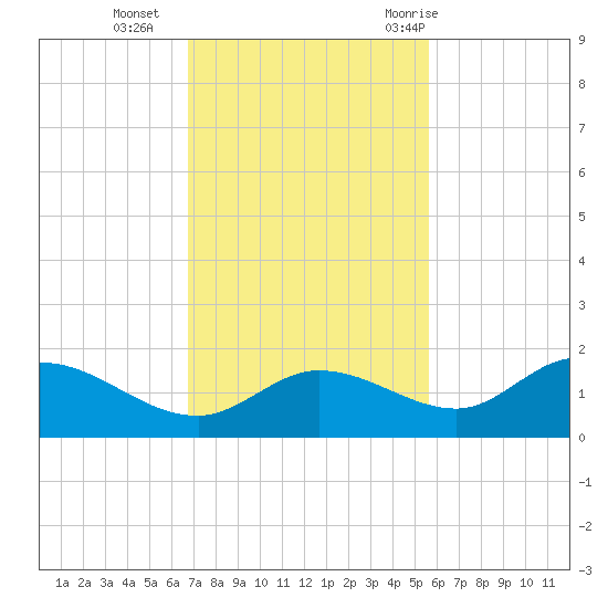 Matlacha tide chart for Monday, November 15, 2021