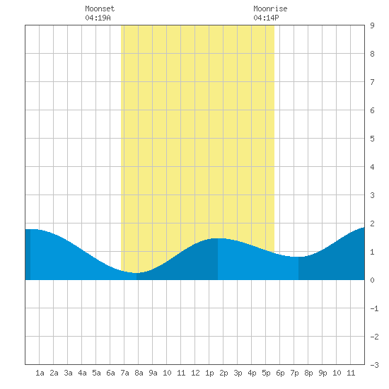 Matlacha tide chart for Tuesday, November 16, 2021