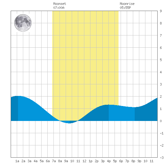 Matlacha tide chart for Friday, November 19, 2021