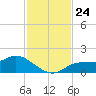 Matlacha tide chart for Wednesday, November 24, 2021