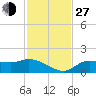 Matlacha tide chart for Saturday, November 27, 2021