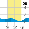 Matlacha tide chart for Sunday, November 28, 2021