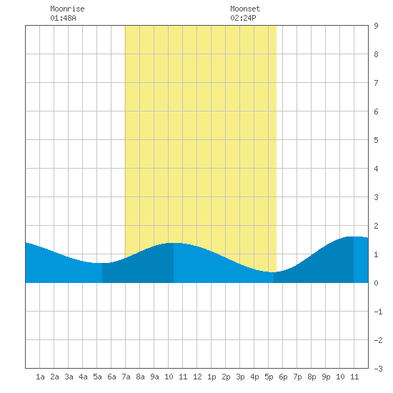Matlacha tide chart for Monday, November 29, 2021