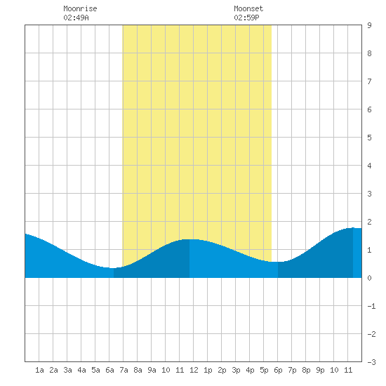 Matlacha tide chart for Tuesday, November 30, 2021