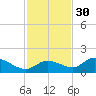 Matlacha tide chart for Tuesday, November 30, 2021