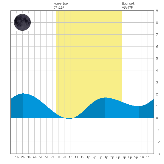 Matlacha tide chart for Thursday, November 4, 2021