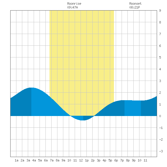 Matlacha tide chart for Sunday, November 7, 2021