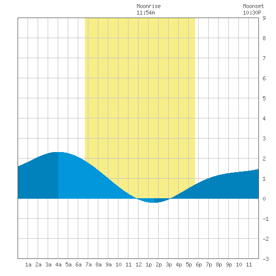 Matlacha tide chart for Tuesday, November 9, 2021