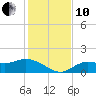 Matlacha tide chart for Friday, December 10, 2021