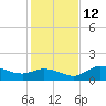 Matlacha tide chart for Sunday, December 12, 2021