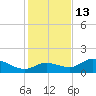 Matlacha tide chart for Monday, December 13, 2021