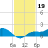 Matlacha tide chart for Sunday, December 19, 2021